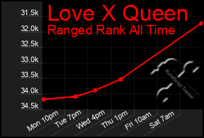 Total Graph of Love X Queen