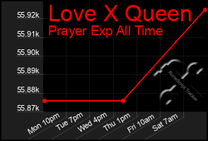 Total Graph of Love X Queen