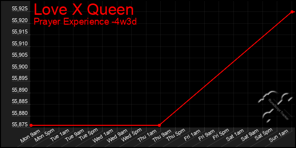 Last 31 Days Graph of Love X Queen