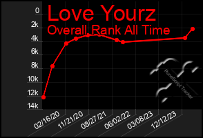 Total Graph of Love Yourz