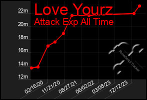 Total Graph of Love Yourz