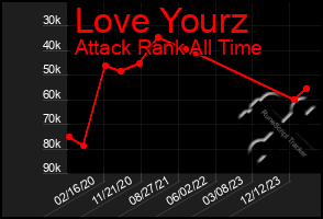 Total Graph of Love Yourz