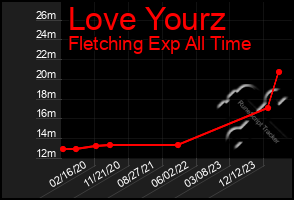 Total Graph of Love Yourz