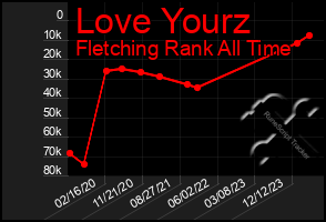 Total Graph of Love Yourz