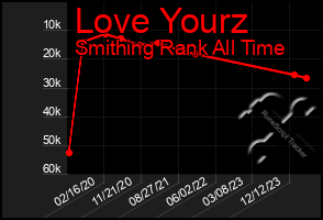 Total Graph of Love Yourz