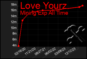 Total Graph of Love Yourz