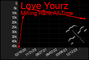 Total Graph of Love Yourz