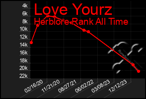 Total Graph of Love Yourz