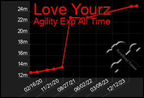 Total Graph of Love Yourz