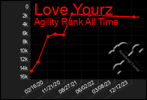 Total Graph of Love Yourz