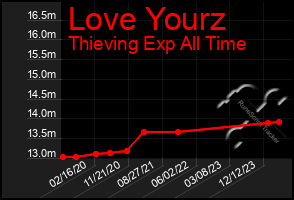 Total Graph of Love Yourz