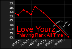 Total Graph of Love Yourz