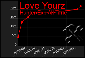 Total Graph of Love Yourz