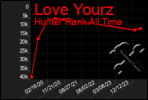 Total Graph of Love Yourz