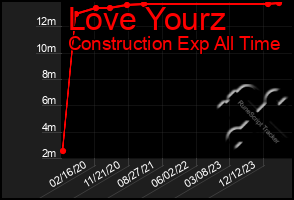 Total Graph of Love Yourz