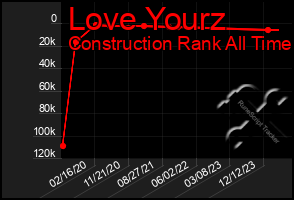 Total Graph of Love Yourz