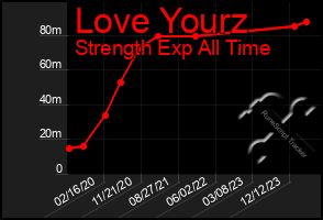 Total Graph of Love Yourz