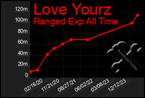 Total Graph of Love Yourz