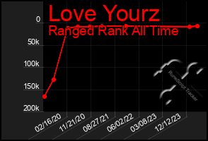 Total Graph of Love Yourz