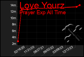 Total Graph of Love Yourz