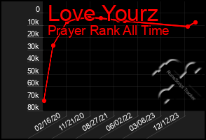 Total Graph of Love Yourz