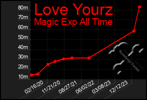 Total Graph of Love Yourz