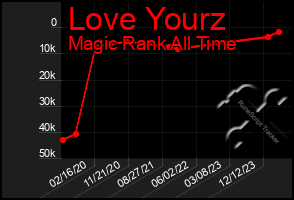 Total Graph of Love Yourz