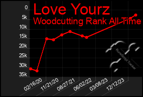 Total Graph of Love Yourz