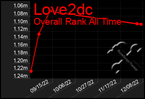 Total Graph of Love2dc