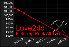 Total Graph of Love2dc