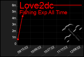 Total Graph of Love2dc