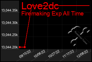 Total Graph of Love2dc