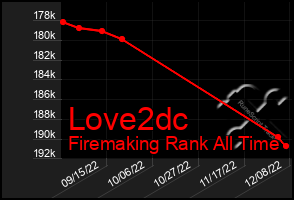 Total Graph of Love2dc