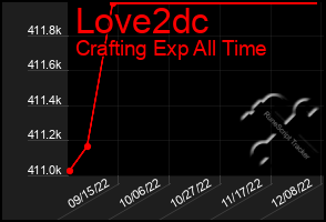 Total Graph of Love2dc