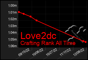 Total Graph of Love2dc