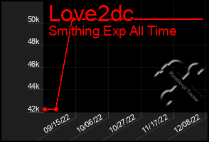 Total Graph of Love2dc