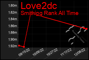 Total Graph of Love2dc