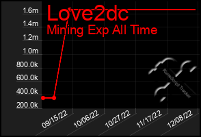 Total Graph of Love2dc