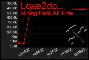 Total Graph of Love2dc