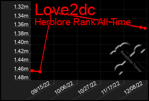 Total Graph of Love2dc