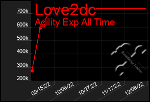 Total Graph of Love2dc