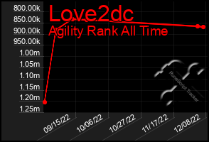 Total Graph of Love2dc