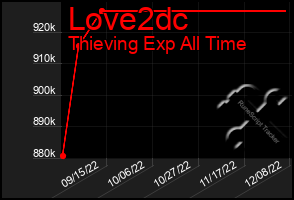 Total Graph of Love2dc