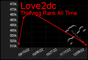 Total Graph of Love2dc