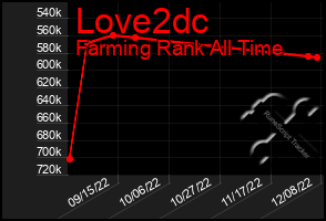 Total Graph of Love2dc