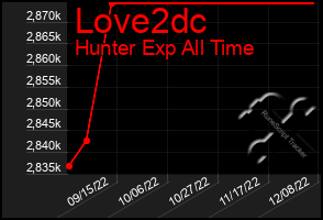 Total Graph of Love2dc