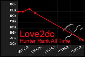 Total Graph of Love2dc