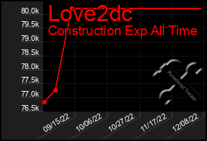 Total Graph of Love2dc