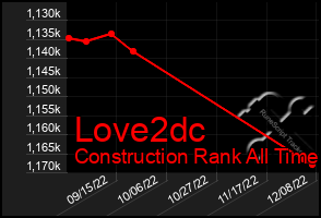 Total Graph of Love2dc