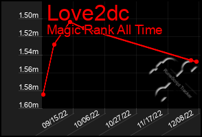 Total Graph of Love2dc